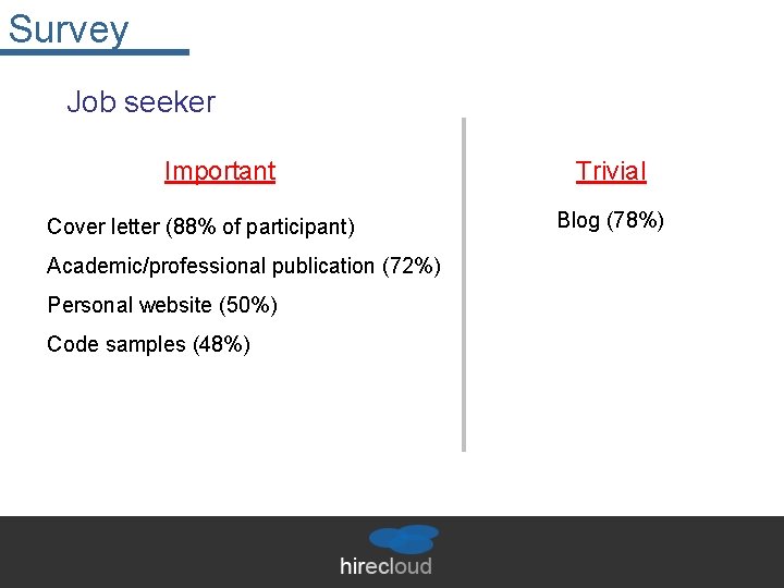 Survey Job seeker Important Cover letter (88% of participant) Academic/professional publication (72%) Personal website