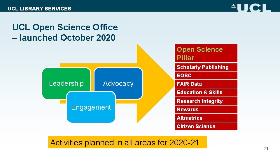 UCL LIBRARY SERVICES UCL Open Science Office – launched October 2020 Open Science Pillar