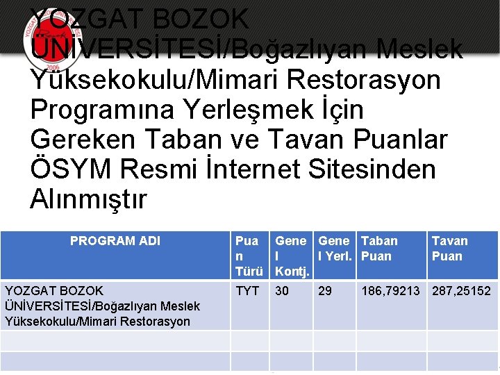 YOZGAT BOZOK ÜNİVERSİTESİ/Boğazlıyan Meslek Yüksekokulu/Mimari Restorasyon Programına Yerleşmek İçin Gereken Taban ve Tavan Puanlar