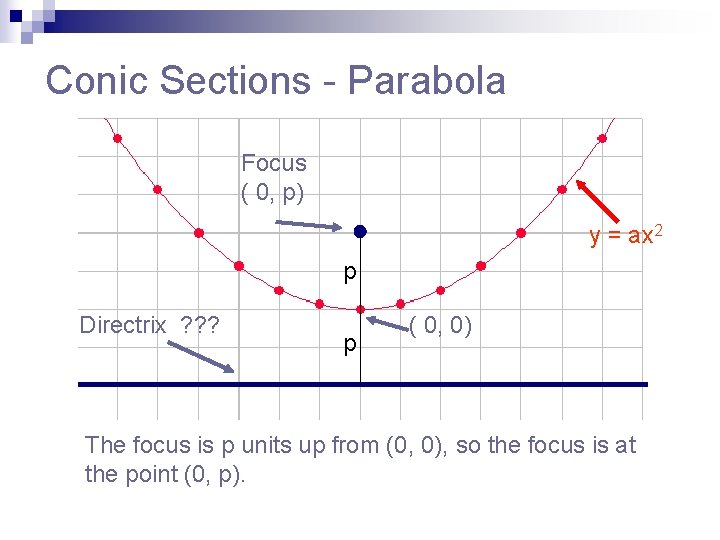 Conic Sections - Parabola Focus ( 0, p) y = ax 2 p Directrix