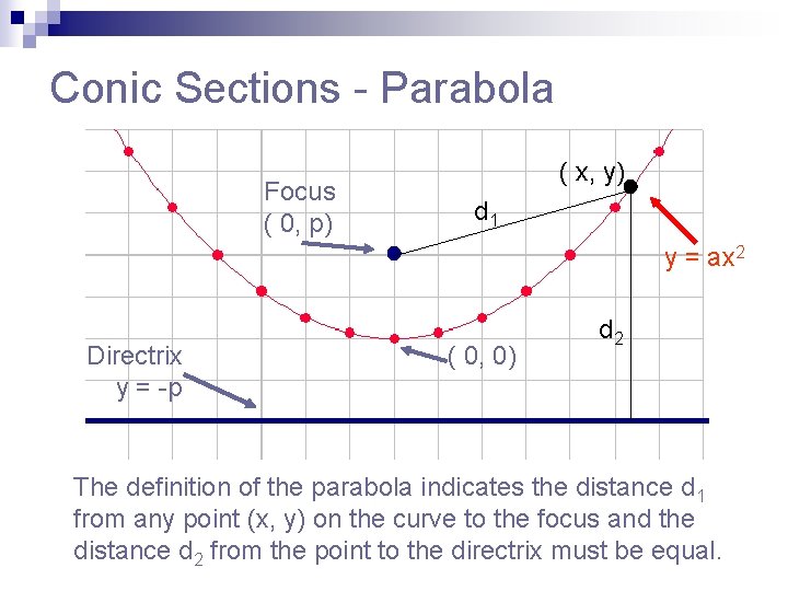 Conic Sections - Parabola Focus ( 0, p) ( x, y) d 1 y