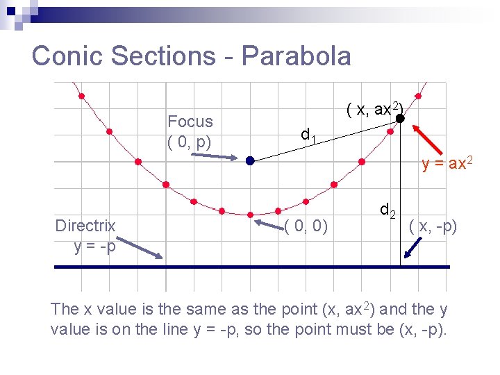 Conic Sections - Parabola Focus ( 0, p) ( x, ax 2) d 1