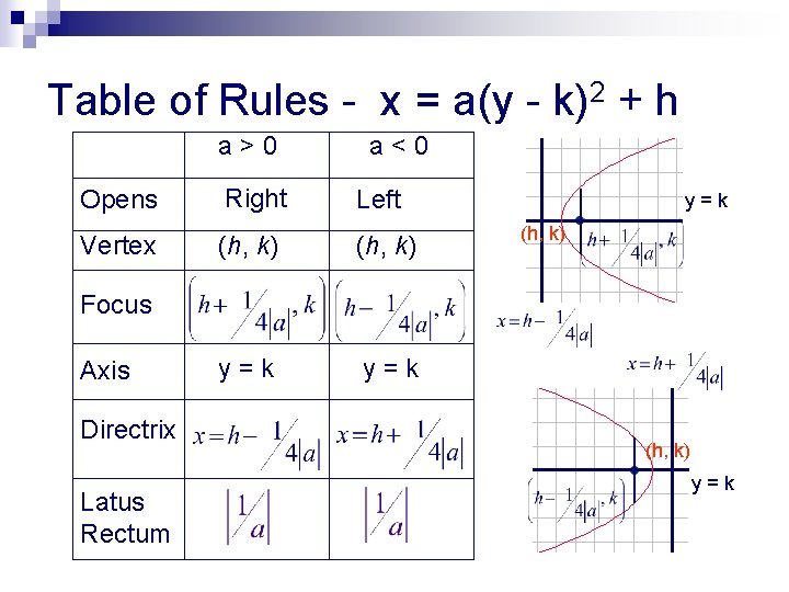 Table of Rules - x = a(y - k)2 + h a>0 Opens Vertex