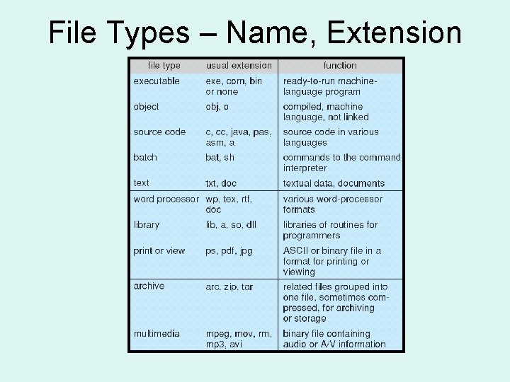 File Types – Name, Extension 