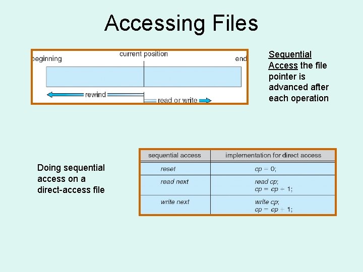 Accessing Files Sequential Access the file pointer is advanced after each operation Doing sequential