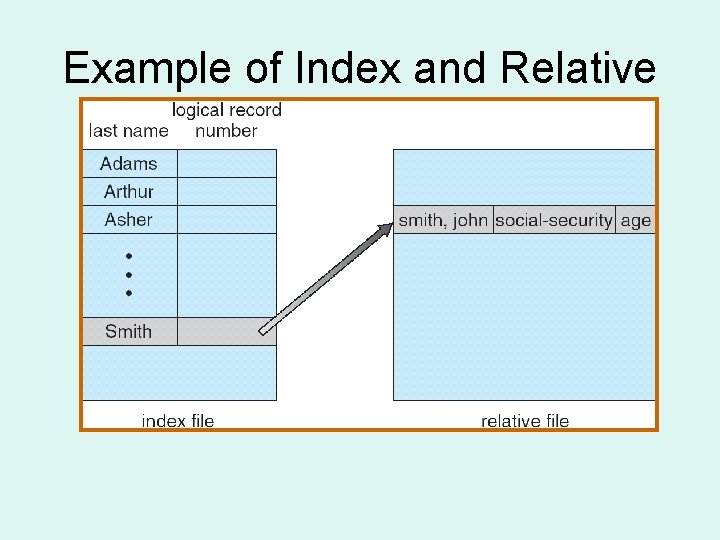 Example of Index and Relative Files 