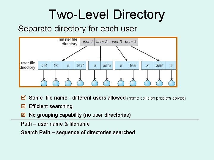 Two-Level Directory Separate directory for each user þ Same file name - different users