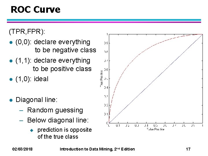 ROC Curve (TPR, FPR): l (0, 0): declare everything to be negative class l ROC Curve (TPR, FPR): l (0, 0): declare everything to be negative class l