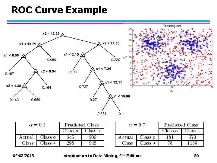 ROC Curve Example 02/03/2018 Introduction to Data Mining, 2 nd Edition 20 ROC Curve Example 02/03/2018 Introduction to Data Mining, 2 nd Edition 20