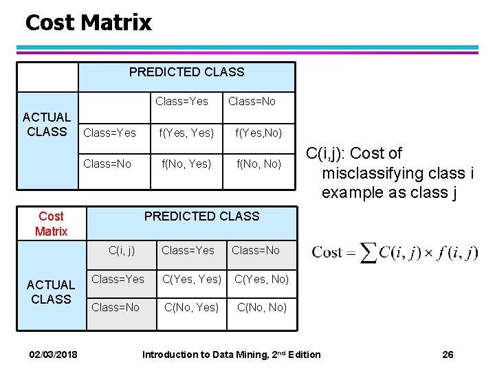 Cost Matrix PREDICTED CLASS Class=Yes ACTUAL CLASS Class=Yes Class=No Cost Matrix 02/03/2018 f(Yes, Yes) Cost Matrix PREDICTED CLASS Class=Yes ACTUAL CLASS Class=Yes Class=No Cost Matrix 02/03/2018 f(Yes, Yes)
