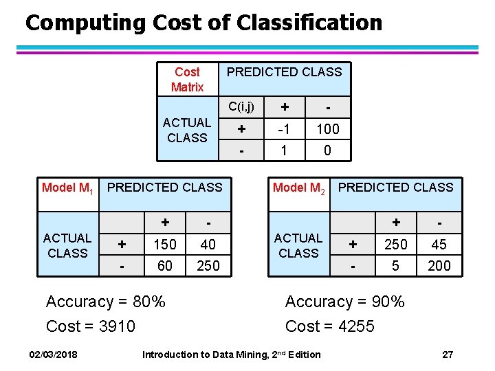Computing Cost of Classification Cost Matrix PREDICTED CLASS ACTUAL CLASS Model M 1 ACTUAL Computing Cost of Classification Cost Matrix PREDICTED CLASS ACTUAL CLASS Model M 1 ACTUAL
