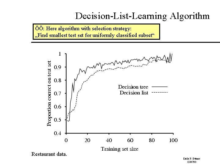 Decision-List-Learning Algorithm ÖÖ: Here algorithm with selection strategy: „Find smallest test set for uniformly