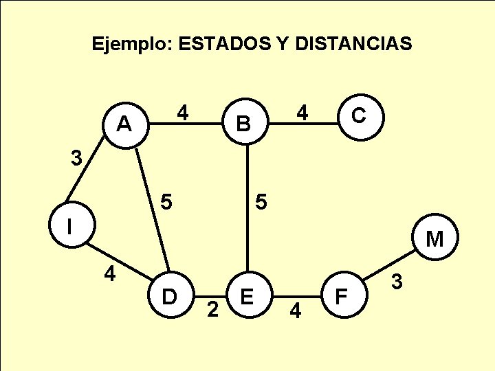 Ejemplo: ESTADOS Y DISTANCIAS 4 A 4 B C 3 5 5 I M