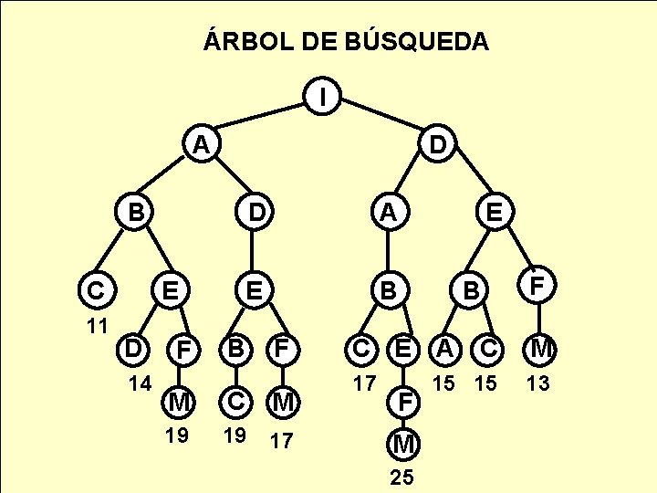 ÁRBOL DE BÚSQUEDA I A D B C 11 E D 14 F D