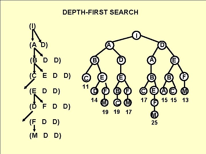 DEPTH-FIRST SEARCH (I) I (A D) A (B D D) (C E D D)
