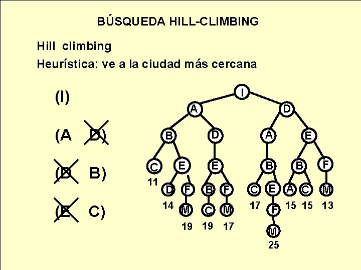 BÚSQUEDA HILL-CLIMBING Hill climbing Heurística: ve a la ciudad más cercana I (I) (A
