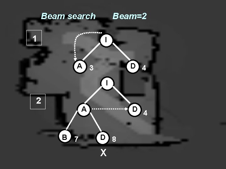 Beam search 1 Beam=2 I A 3 D 4 I 2 A B 7
