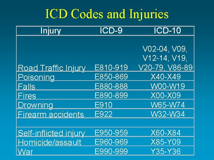 ICD Codes and Injuries Injury ICD-9 ICD-10 Road Traffic Injury Poisoning Falls Fires Drowning