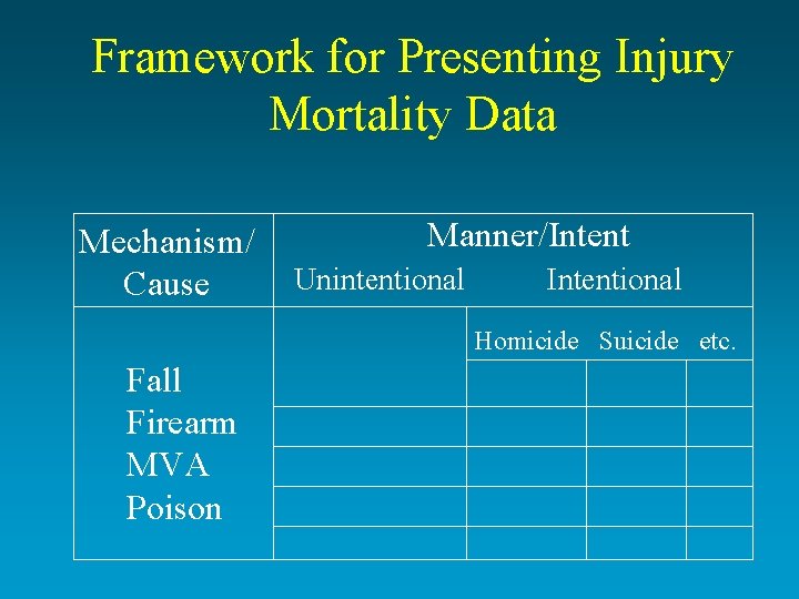 Framework for Presenting Injury Mortality Data Mechanism/ Cause Manner/Intent Unintentional Intentional Homicide Suicide etc.