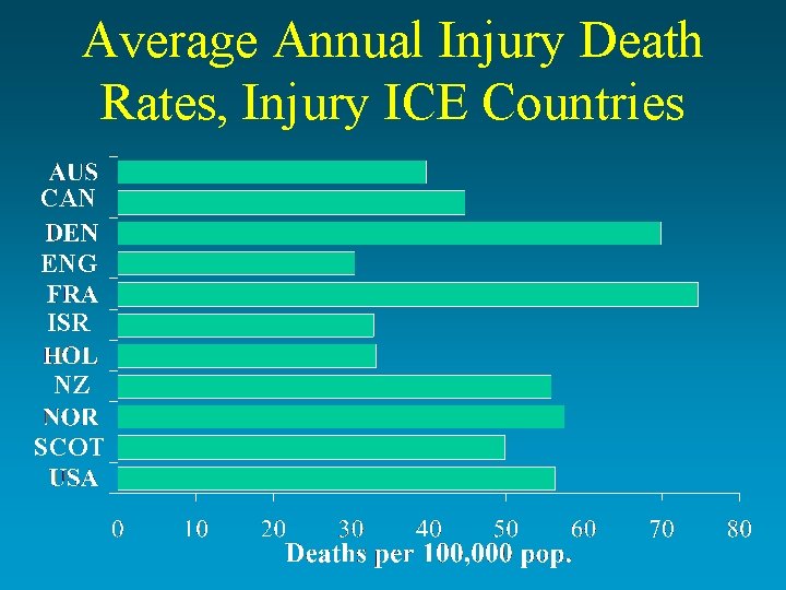 Average Annual Injury Death Rates, Injury ICE Countries CAN ENG ISR NZ SCOT 