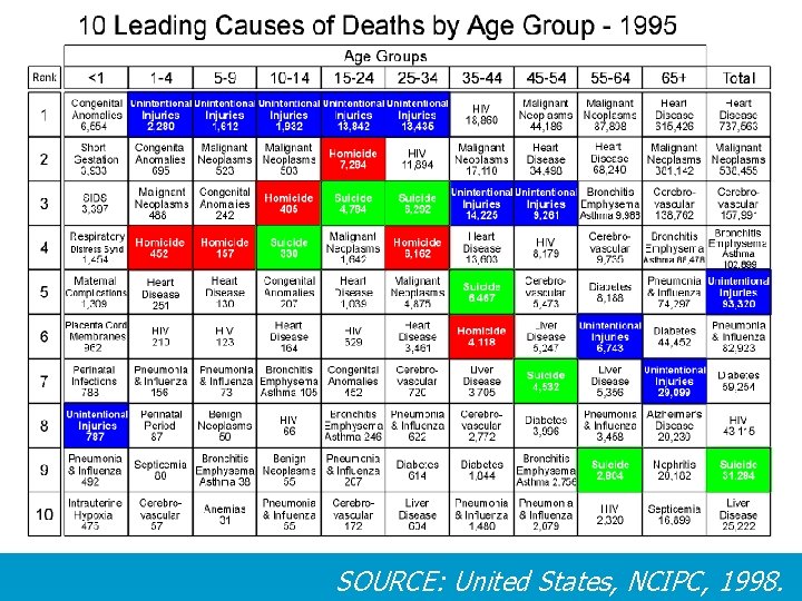 SOURCE: United States, NCIPC, 1998. 