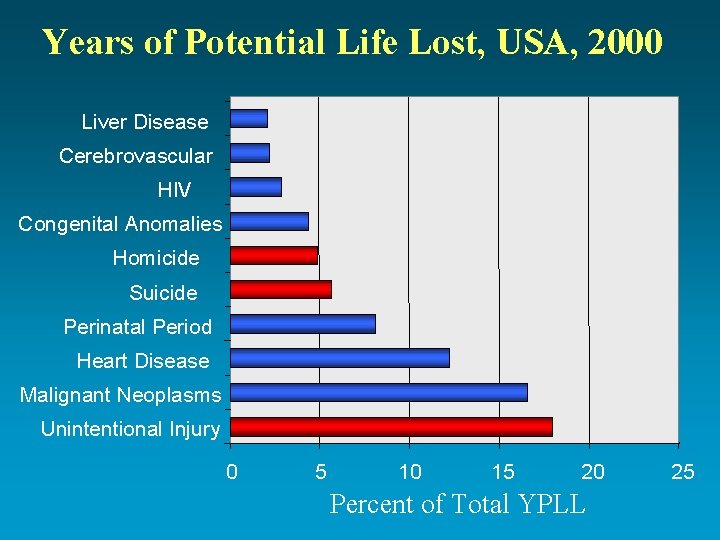 Years of Potential Life Lost, USA, 2000 Liver Disease Cerebrovascular HIV Congenital Anomalies Homicide