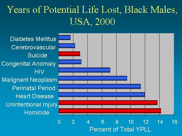 Years of Potential Life Lost, Black Males, USA, 2000 Diabetes Mellitus Cerebrovascular Suicide Congenital