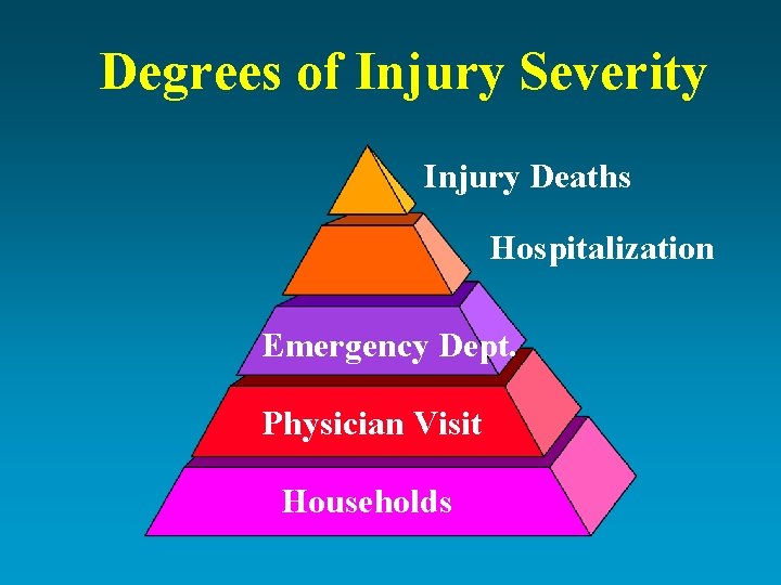 Degrees of Injury Severity Injury Deaths Hospitalization Emergency Dept. Physician Visit Households 