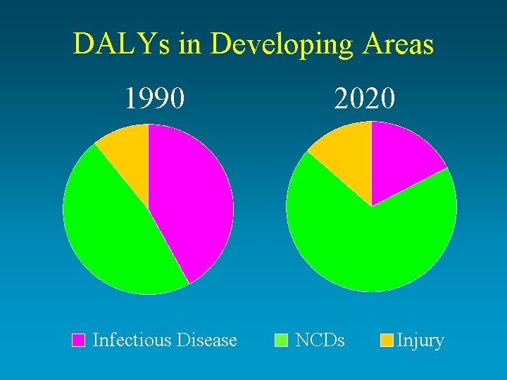 DALYs in Developing Areas 1990 Infectious Disease 2020 NCDs Injury 