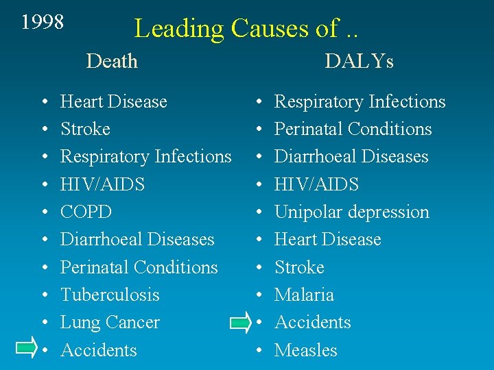 1998 Leading Causes of. . Death • • • Heart Disease Stroke Respiratory Infections