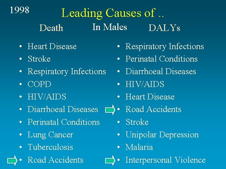 1998 Leading Causes of. . Death • • • In Males Heart Disease Stroke