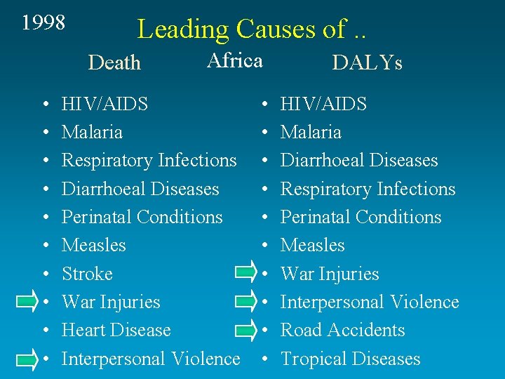 1998 Leading Causes of. . Death • • • Africa HIV/AIDS Malaria Respiratory Infections