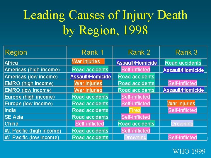 Leading Causes of Injury Death by Region, 1998 Region Africa Americas (high income) Americas