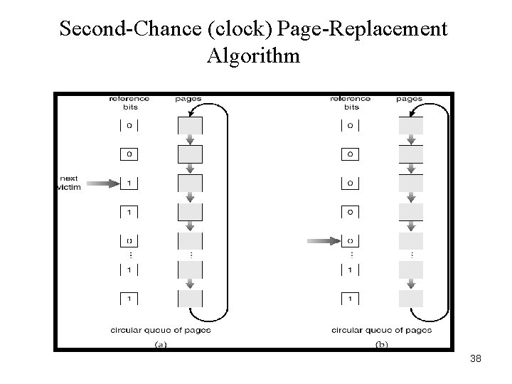 Second-Chance (clock) Page-Replacement Algorithm 38 
