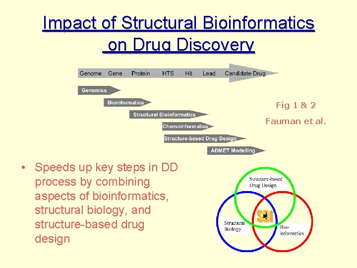 Impact of Structural Bioinformatics on Drug Discovery Fig 1 & 2 Fauman et al.