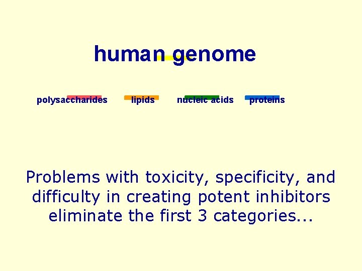 human genome polysaccharides lipids nucleic acids proteins Problems with toxicity, specificity, and difficulty in