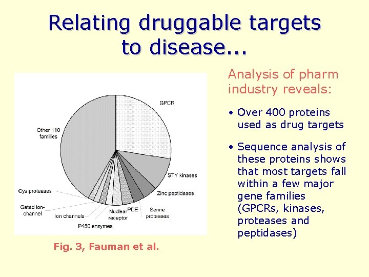 Relating druggable targets to disease. . . Analysis of pharm industry reveals: • Over