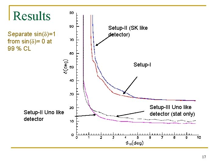 Results Separate sin(d)=1 from sin(d)= 0 at 99 % CL Setup-II (SK like detector)