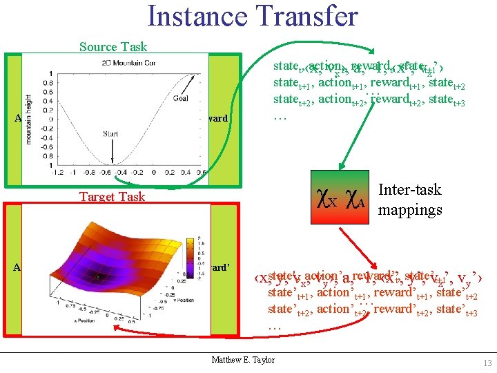 Instance Transfer Source Task Environment Action State Reward statet, ‹x, action , statevt+1 vx›,