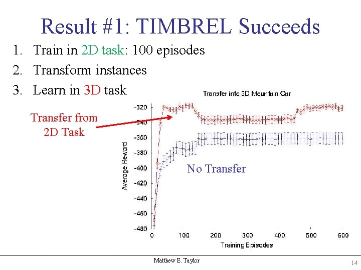 Result #1: TIMBREL Succeeds 1. Train in 2 D task: 100 episodes 2. Transform