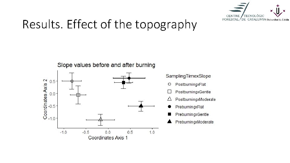 Results. Effect of the topography 