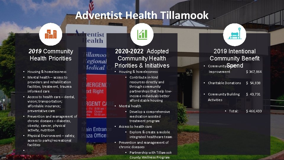 Adventist Health Tillamook 2019 Community Health Priorities • Housing & homelessness • Mental health