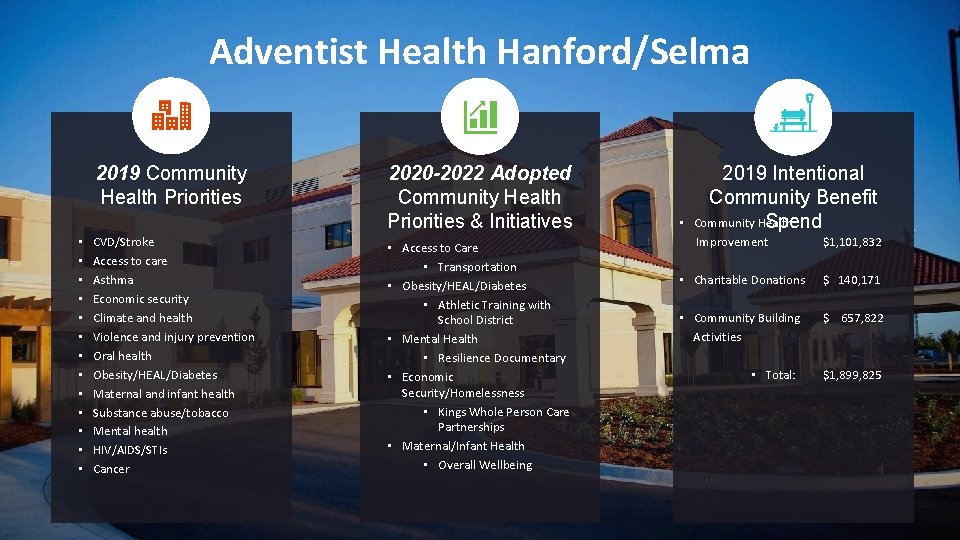 Adventist Health Hanford/Selma 2019 Community Health Priorities • • • • CVD/Stroke Access to
