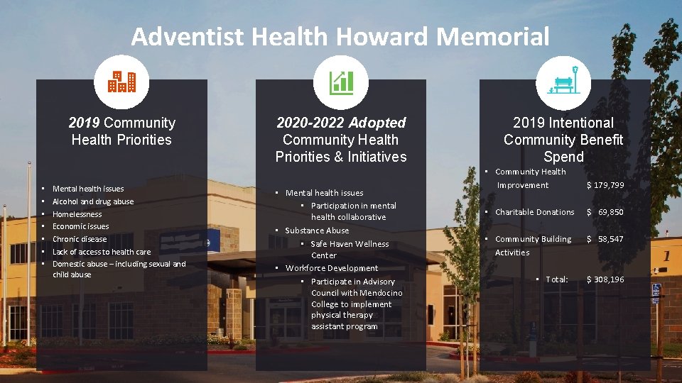 Adventist Health Howard Memorial 2019 Community Health Priorities • • Mental health issues Alcohol
