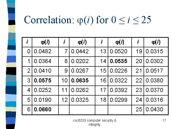 Correlation: (i) for 0 ≤ i ≤ 25 i (i) 0 0. 0482 7