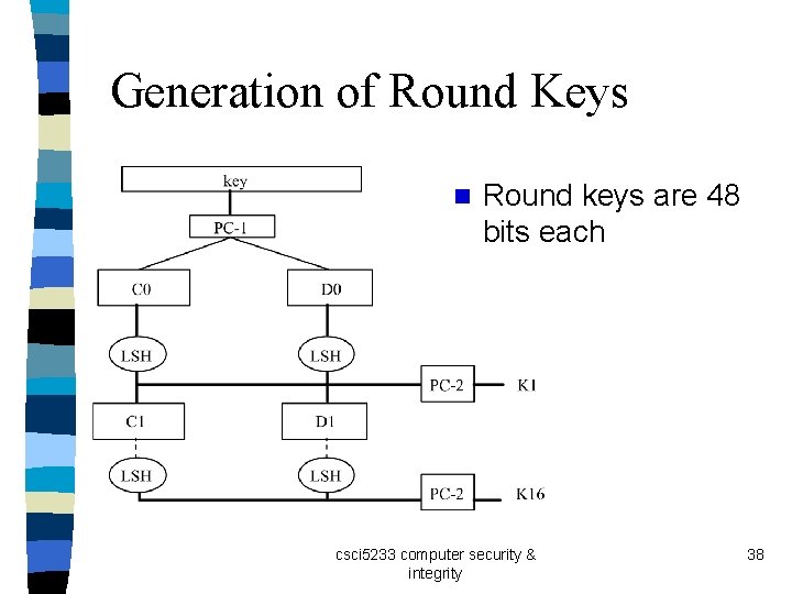 Generation of Round Keys n Round keys are 48 bits each csci 5233 computer