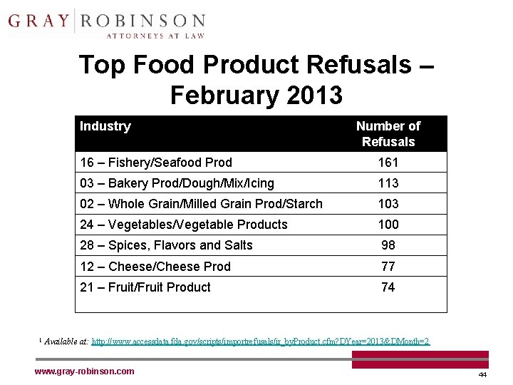 Top Food Product Refusals – February 2013 Industry 1 Number of Refusals 16 –