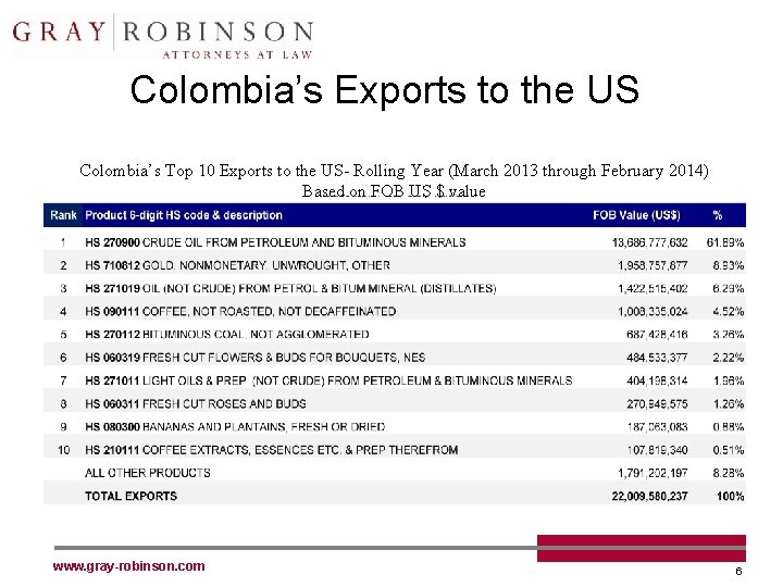 Colombia’s Exports to the US Colombia’s Top 10 Exports to the US- Rolling Year