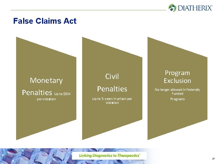 False Claims Act Monetary Penalties Up to $50 K per violation Civil Penalties Up