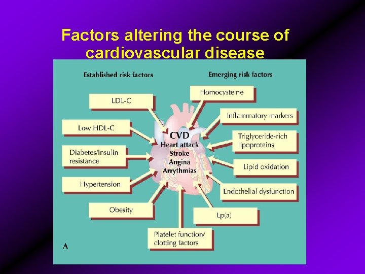 Factors altering the course of cardiovascular disease 